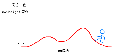 高低差のイメージ