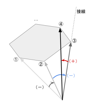 多角形の接線を説明するための図